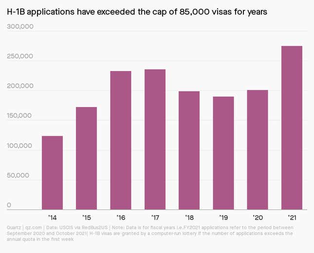 A chart showing that H-1B visa applications have exceeded the cap of 85,000 visas since at least 2014
