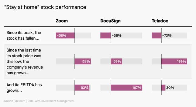 Since its peak, Zoom is down 68%, but since the last time its stock price was this low, the company has seen revenue grow by 58% and EBITDA has grown 53%.