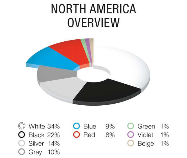 The breakdown of the paint colors of cars produced in North America