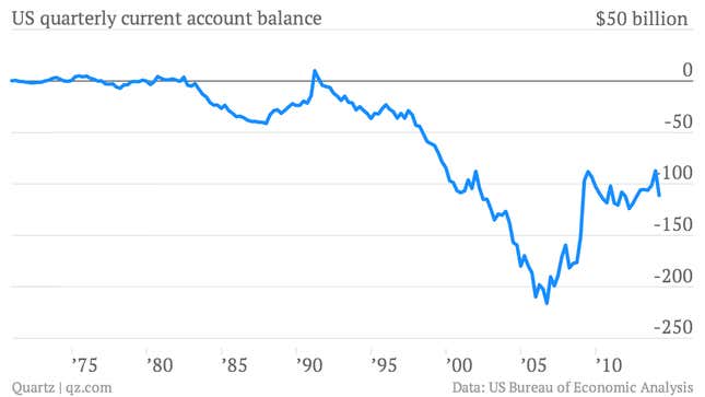 The most important 11 charts from a humdrum week of economic data