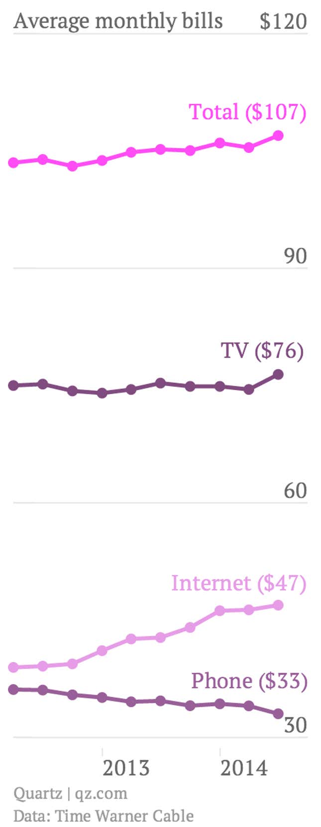 Time Warner Cable average monthly bills