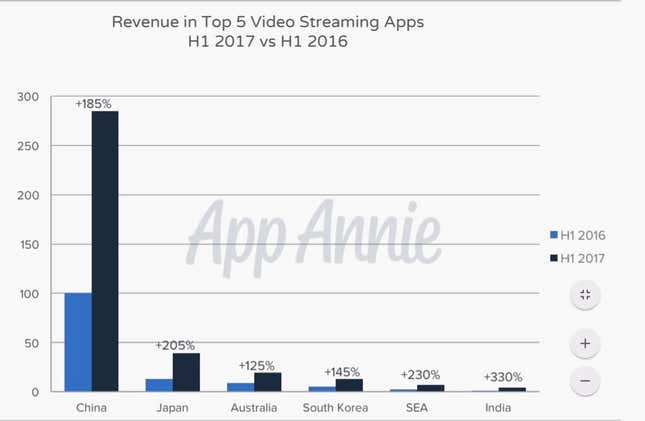 Image for article titled India may be watching more videos online than ever but content makers are not earning much