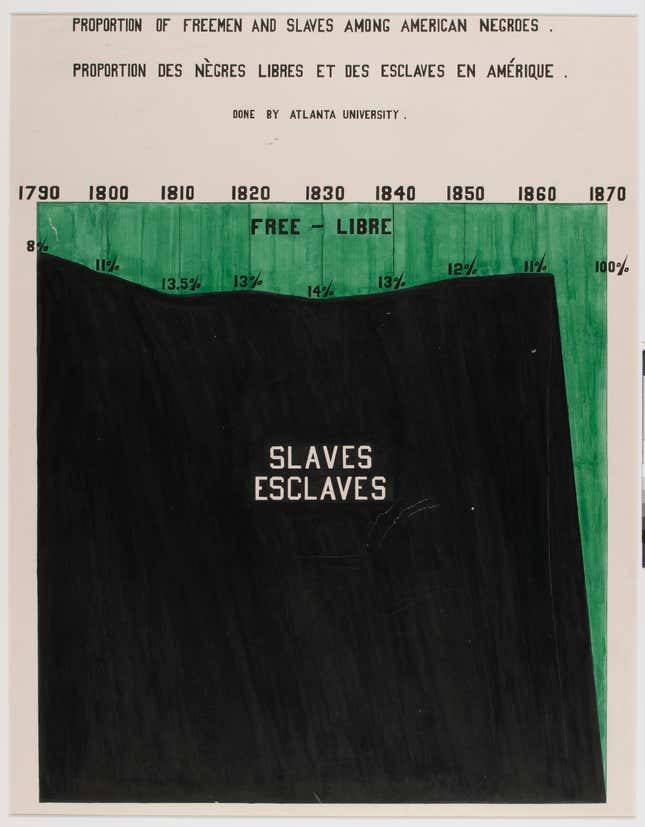 Proportion of freemen and slaves among American Negroes