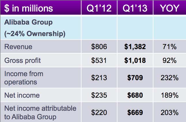 Image for article titled Alibaba’s amazing growth will only fuel interest in its IPO