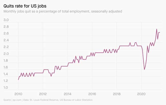 The US is hovering around the highest level in at least a decade.