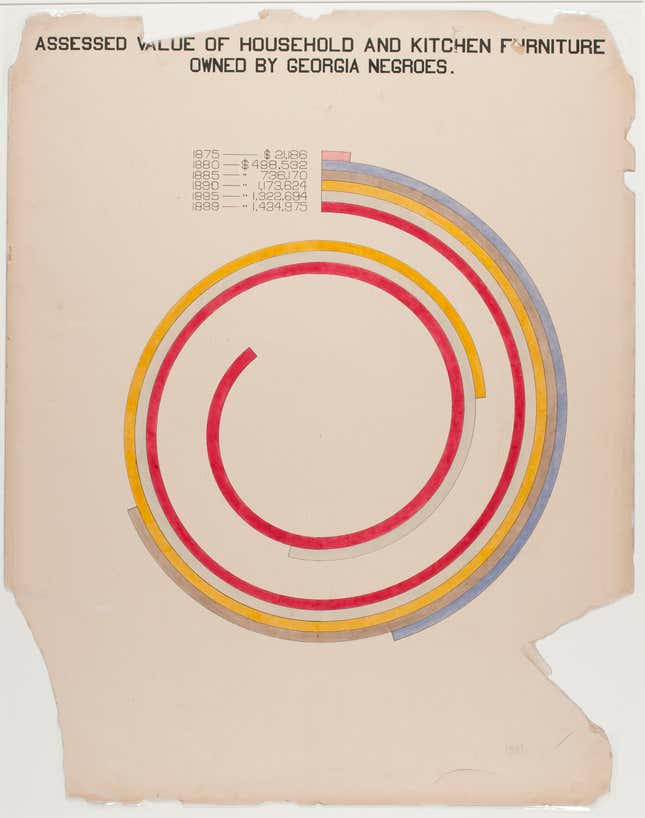 Assessed value of household and kitchen furniture owned by Georgia Negroes.