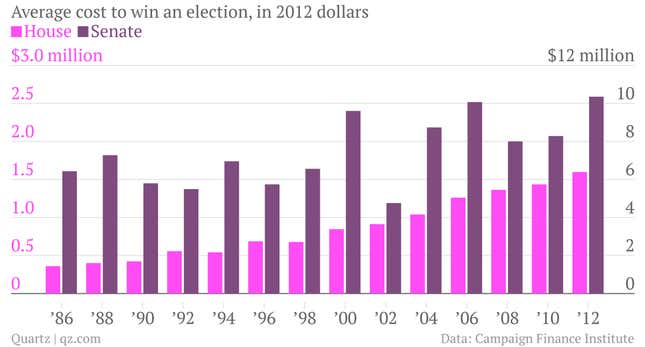 Influence in the US government just getting pricier and pricier.