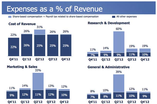 Image for article titled Facebook’s $1.6 billion quarter in charts: how and where it makes money