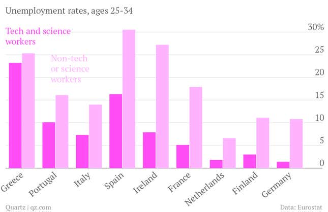 non tech and science vs tech and science unemployment euro zone countries