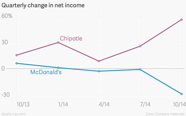 Image for article titled The gap between Chipotle’s success and McDonald’s woes is wider than ever
