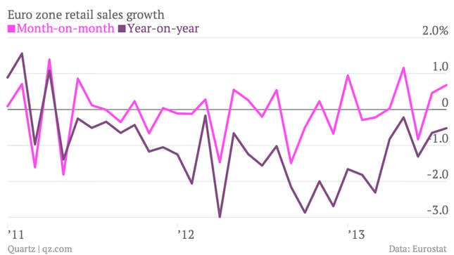 Image for article titled Euro zone shoppers are opening their wallets, but a full recovery is a distant dream