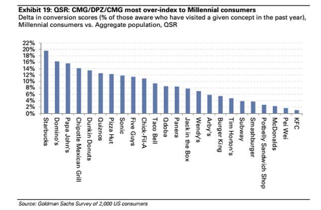 Image for article titled Young people like Starbucks much more than McDonald’s