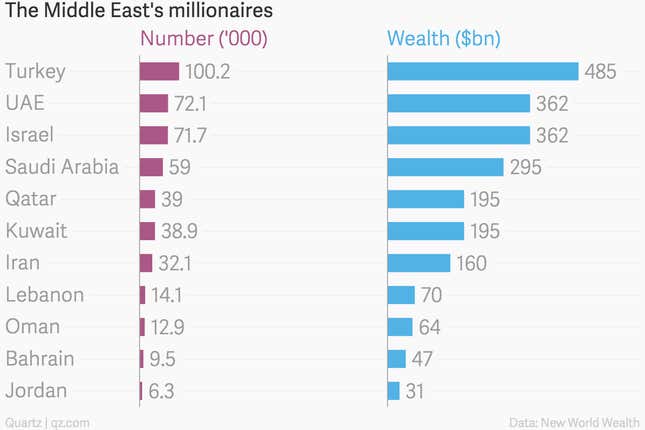 Image for article titled Charted: Here’s where you find the richest people in the Middle East