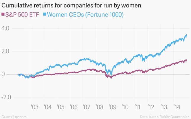 Image for article titled Companies run by women perform better
