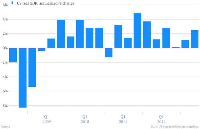 19 charts that will restore your faith in the global economy