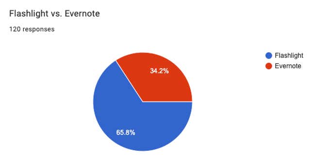 Image for article titled The Greatest App of All Time Day 22: Flashlight vs. Evernote