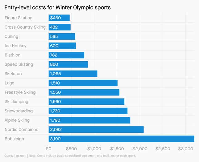 A bar chart showing the Winter Olympic sports an ascending order of costliness of entry. Figure skating is at the top of the least, so least expensive, and bobsleigh or bobsled is at the bottom, along with Alpine and Nordic combined skiing.