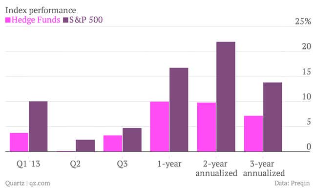 Index-performance-annualized-Hedge-Funds-S-P-500_chartbuilder