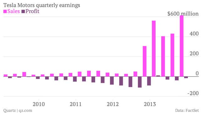 Image for article titled Tesla is showing the world what a growth company looks like