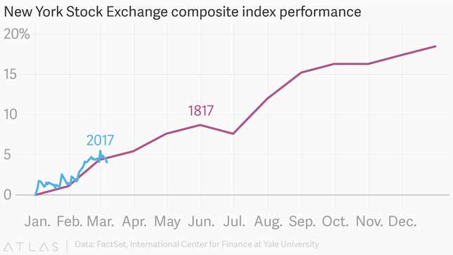 Image for article titled A big stock market rally also greeted the new American president 200 years ago