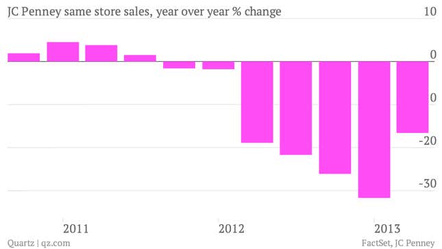 Image for article titled JC Penney’s customers haven’t forgiven the company yet, but at least fewer of them are leaving