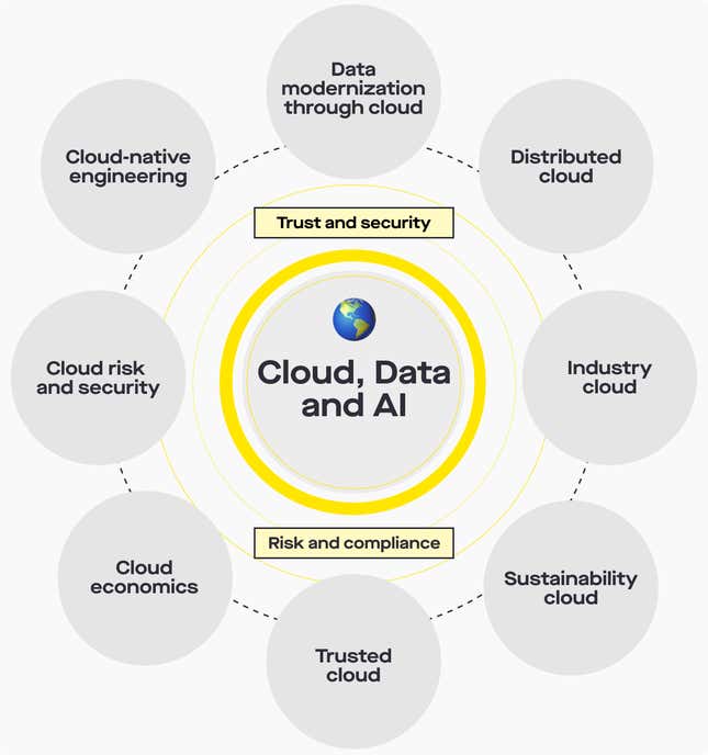 To weather these accelerating and overlapping disruptions, an optimized business requires holistic cloud, data, and AI services. Source: the EY organization