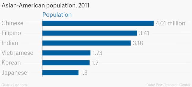 Image for article titled These charts can help you understand why the Indian Americans are a force to reckon with