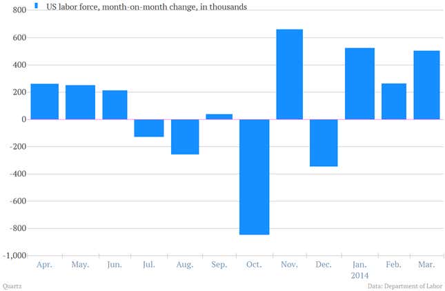 Image for article titled The US job market looks like it’s waking up in time for spring