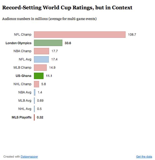 Audience numbers for major televised sports events