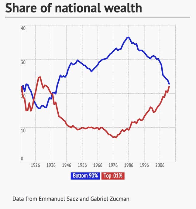 Image for article titled The Quartz Chart of the Year™ short-list is here