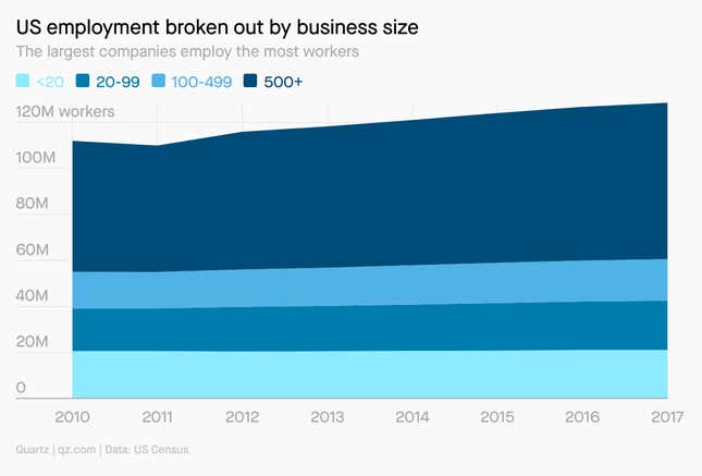 Unemployment in the US, broken down by business size.