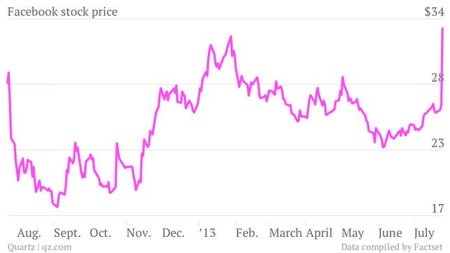 Image for article titled Now that Facebook’s stock is above $30, its employees are breathing a sigh of relief