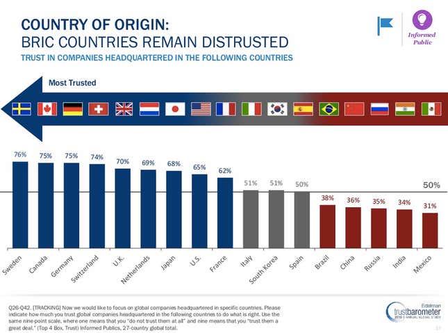 Image for article titled India is the world’s second most trusted country by its citizens
