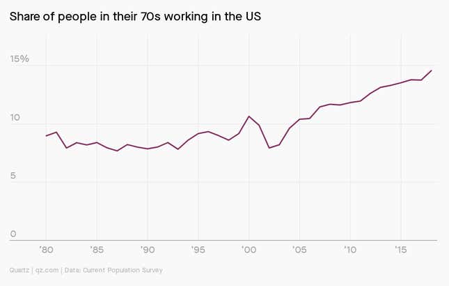 A chart showing the percent of people in their 70s working in the US