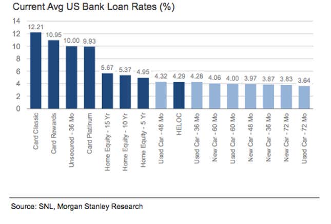 Image for article titled Does the US auto-lending boom have further to go?