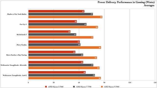 AMD Low Power, Cheaper Zen 4 Chips Don't Sacrifice Performance