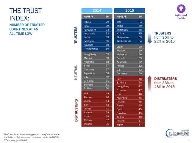 Image for article titled India is the world’s second most trusted country by its citizens