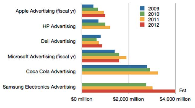 Samsung’s advertising budget makes other tech companies look stingy.