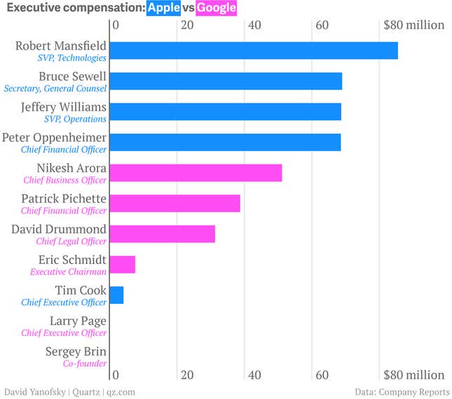 Image for article titled Google’s executives make it rain but Apple’s cause a downpour