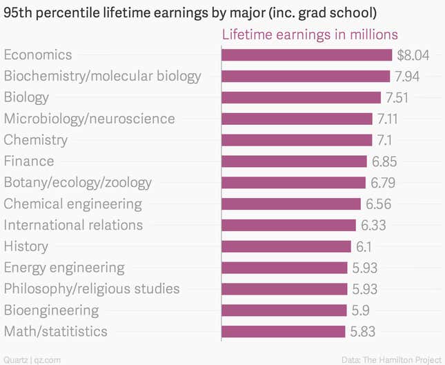 Image for article titled The best US college majors for getting very rich