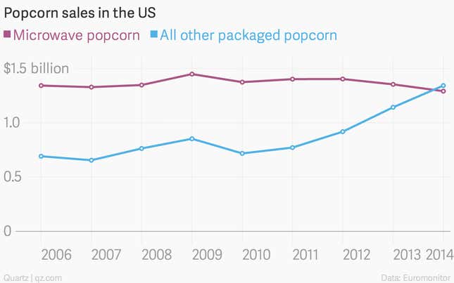 Image for article titled America has become a nation of popcorn snobs