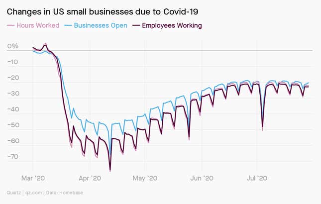 A line chart showing Changes in US small businesses due to Covid-19. The number of hours worked, businesses open, and employees working all dropped sharply in March then gradually increased until July, when they plateaued or fell slightly.
