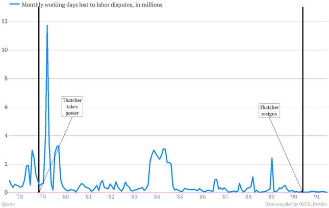 Image for article titled The Thatcher era wasn’t an economic miracle, and these charts show why