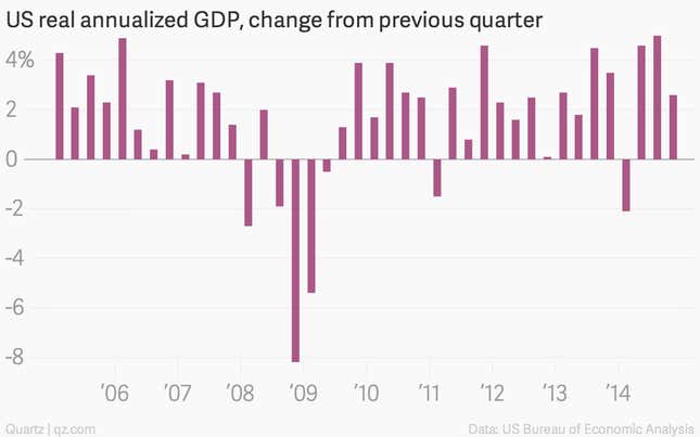 Image for article titled The oil bust is hitting business investment, but the US economy is doing just fine