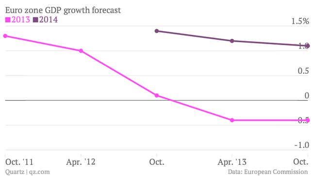 Image for article titled Looking for signs of life, however faint, amid the euro zone’s gloom