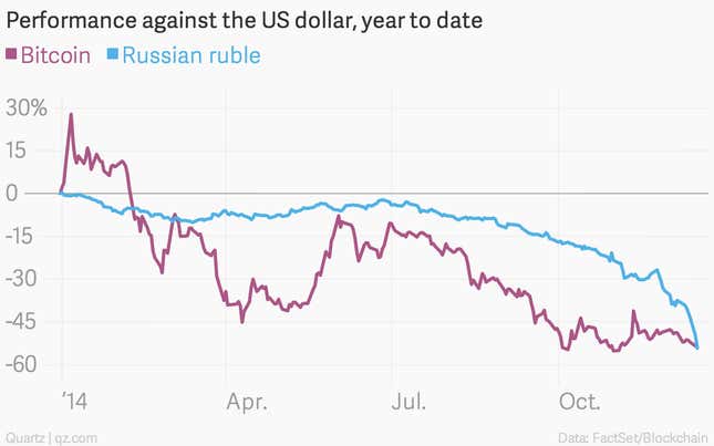 Image for article titled Bitcoin and the ruble are racing to the dollar’s bottom