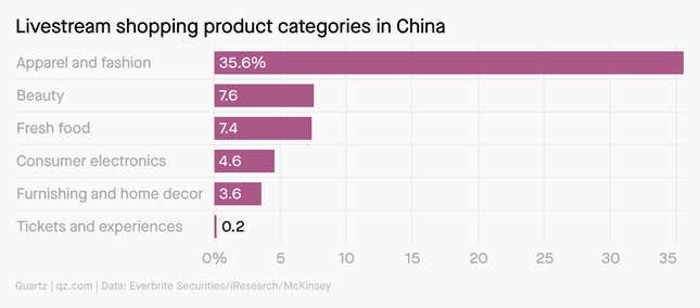 Livestream shopping product categories in China
