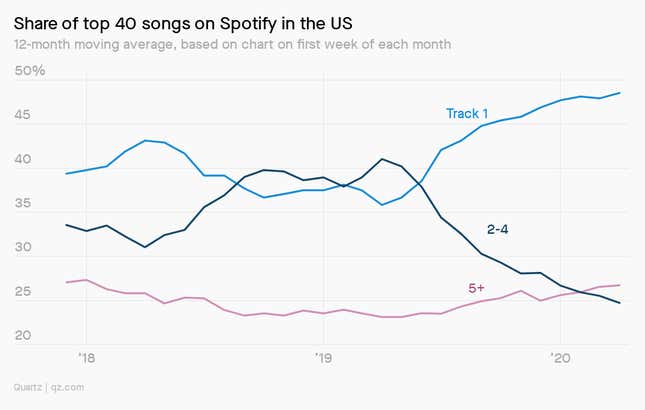 A chart showing the rise of the Track 1 hit
