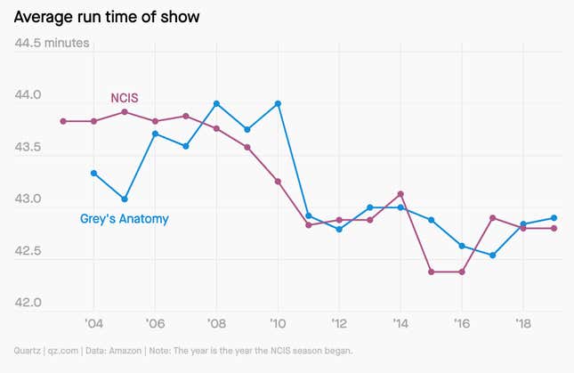 Average run time of US shows is declining