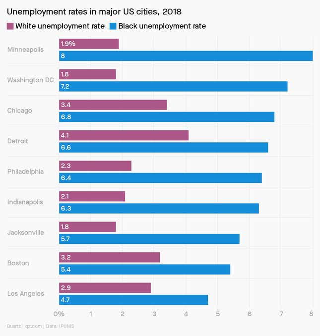 A chart showing the unemployment rates for blacks and whites in major US cities in 2018.
